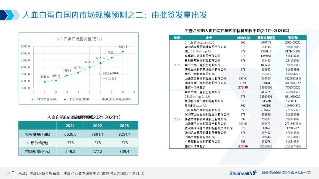 增长确定，然而规模多大？——中国血液制品行业研究报告