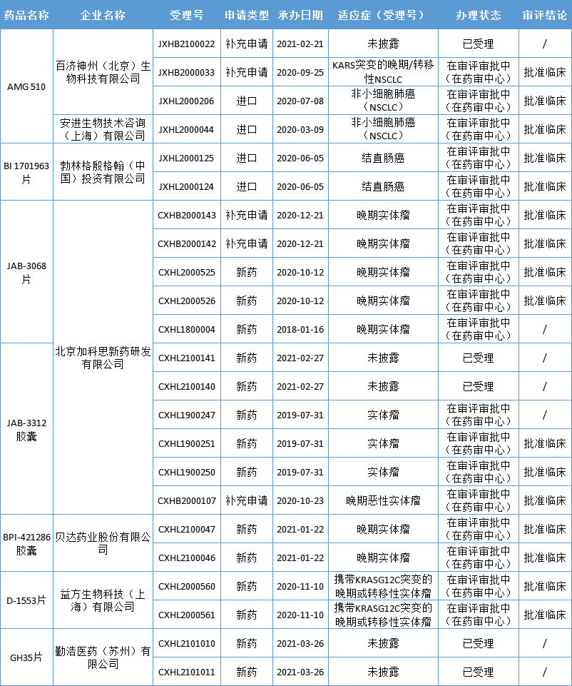 打破“不可成药”魔咒，KRAS抑制剂相继进入临床，谁将率先突围？加科思、贝达…