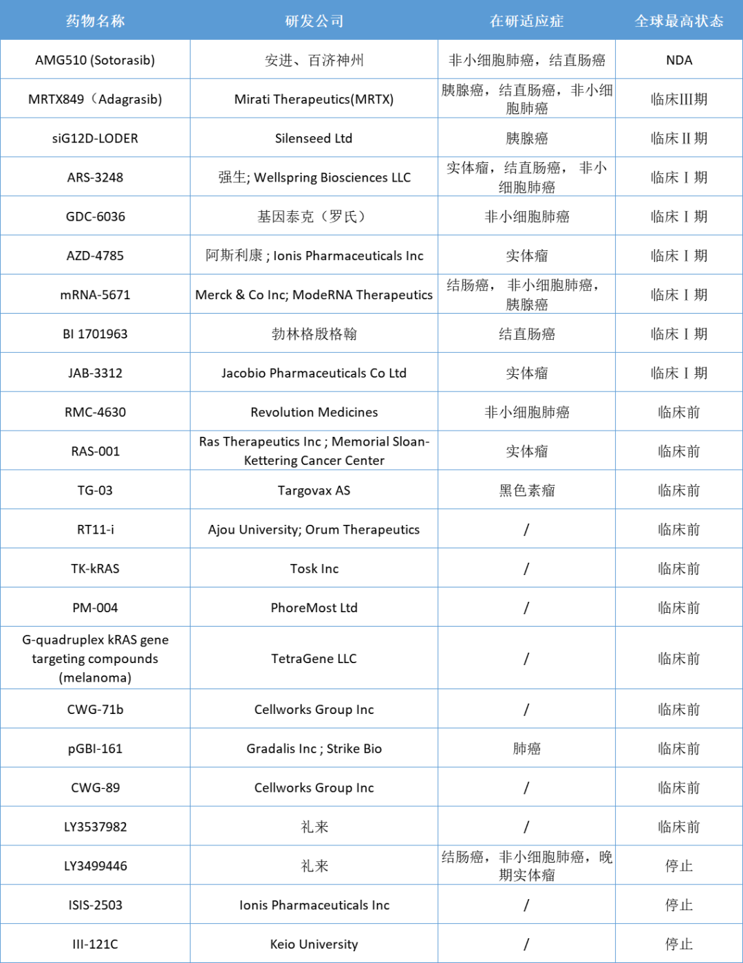 打破“不可成药”魔咒，KRAS抑制剂相继进入临床，谁将率先突围？加科思、贝达…