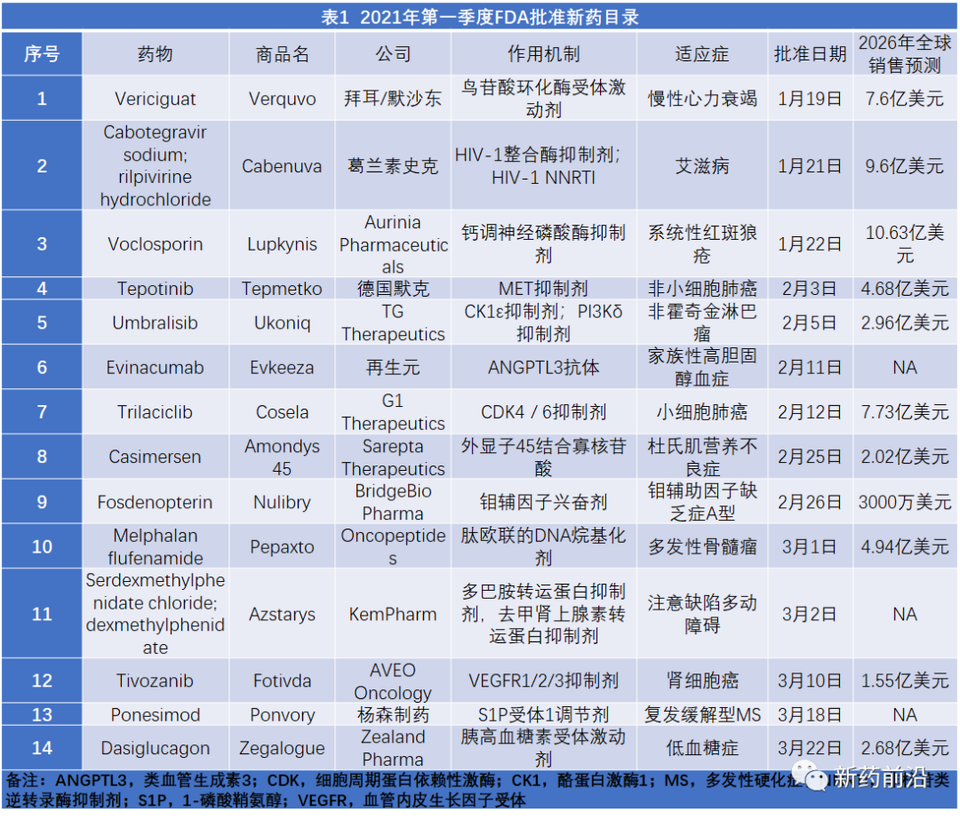 FDA一季度批准新药创纪录，仅一款有重磅潜质