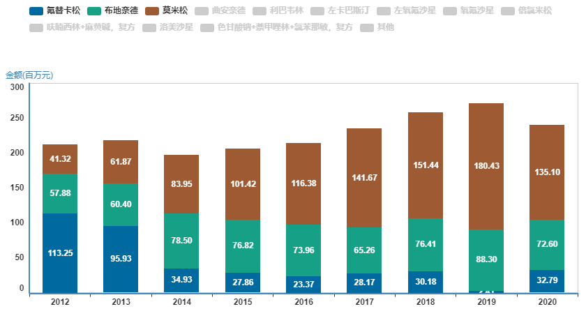 花粉漫天！过敏性鼻炎哪些药品卖得好？