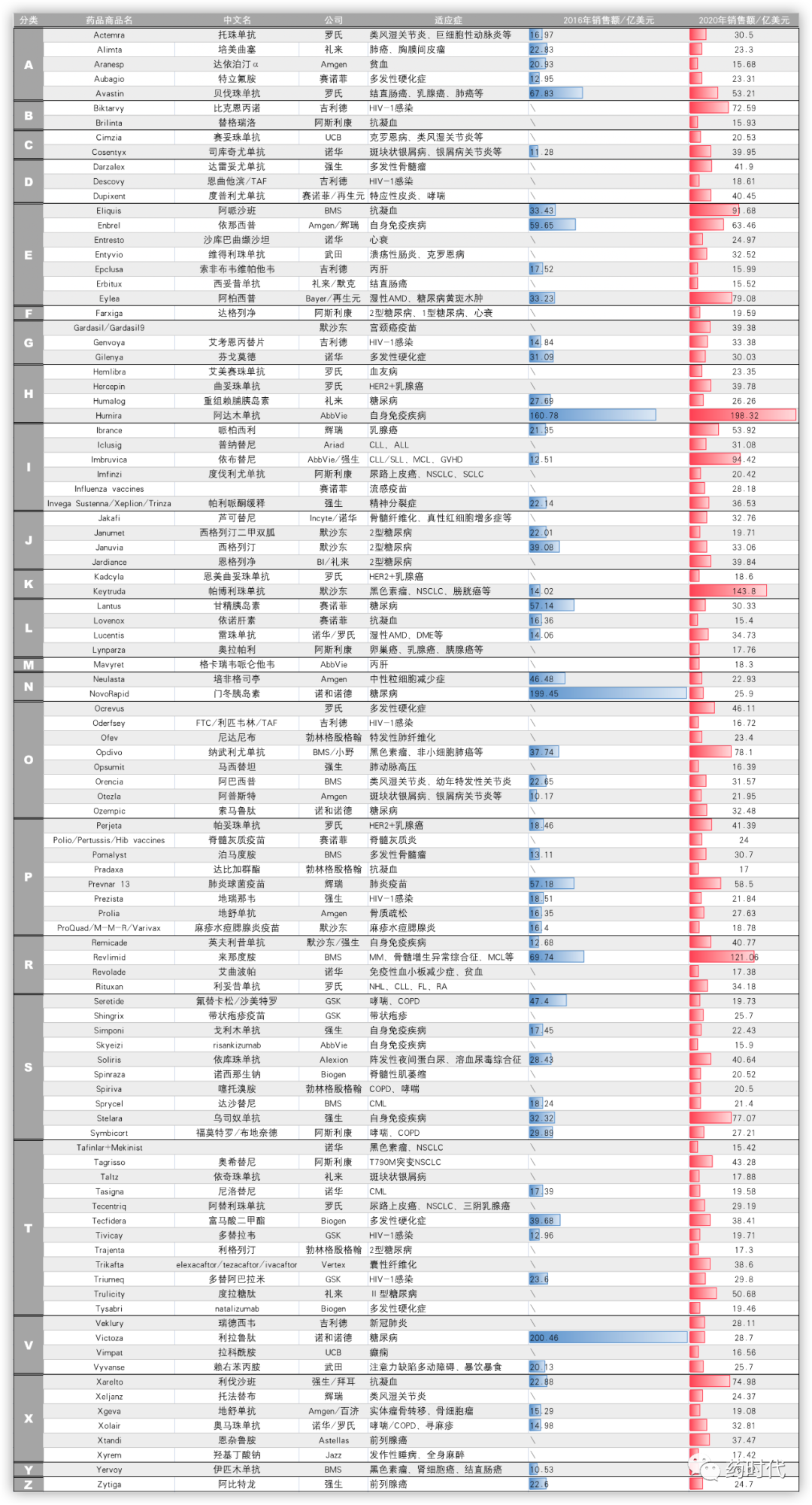 “A药”到“Z药”，你都知道哪些？