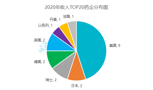 2020 年全球药企收入TOP20 出炉