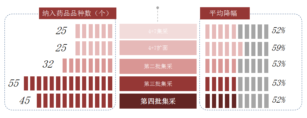 市场萎缩483亿！集采带来行业内卷化，药企还活得下去吗？