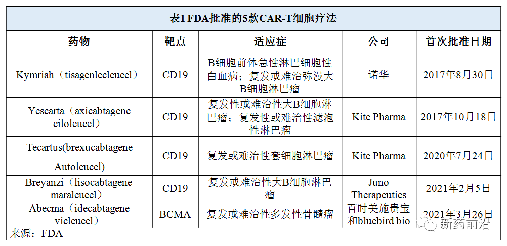 CAR-T疗法FDA连批5款，国内3种研发模式齐推进