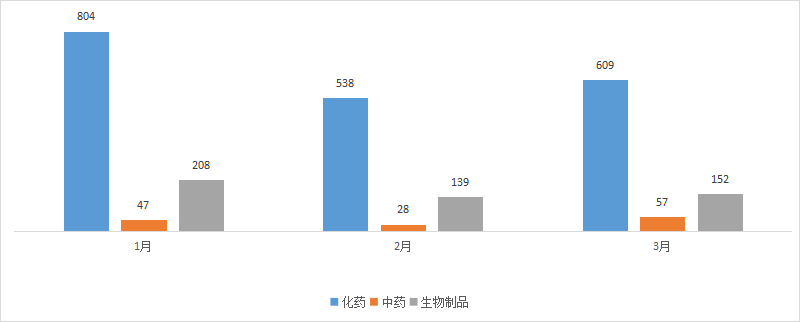 CDE药审分析，48个化药1类品种，59个一致性评价获受理，恒瑞、以岭药业…