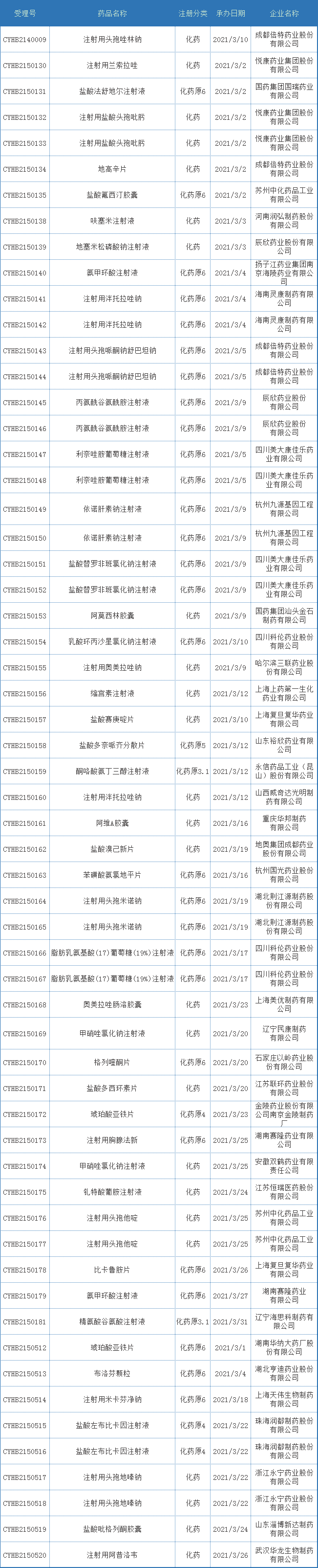 CDE药审分析，48个化药1类品种，59个一致性评价获受理，恒瑞、以岭药业…