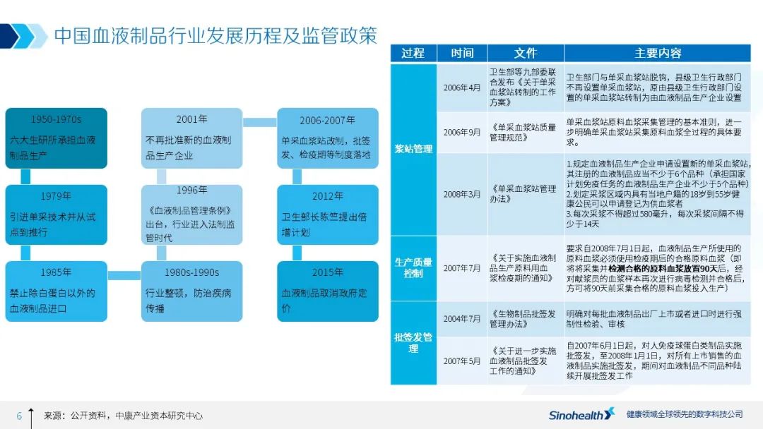 增长确定，然而规模多大？——中国血液制品行业研究报告