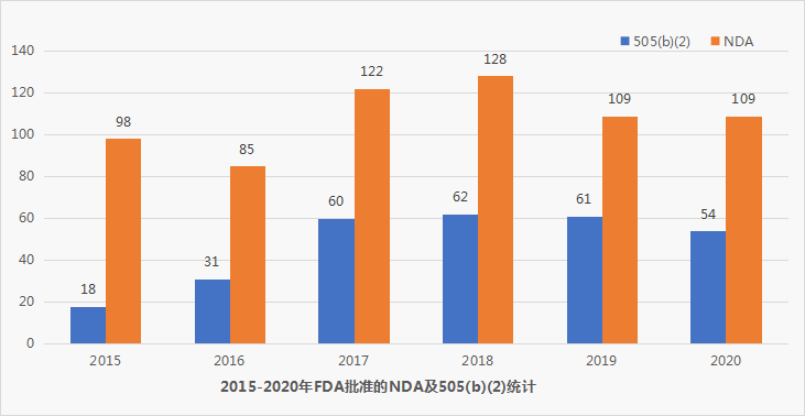 FDA近5年批准新药标准，代表了药物研发的哪些趋势？