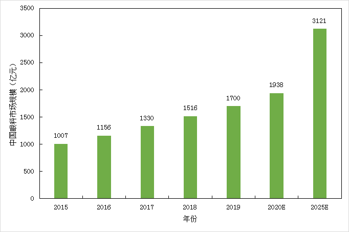 瞄准3100亿眼科“大蛋糕”：诺华、参天巨头血拼，黄金赛道竞争白热化