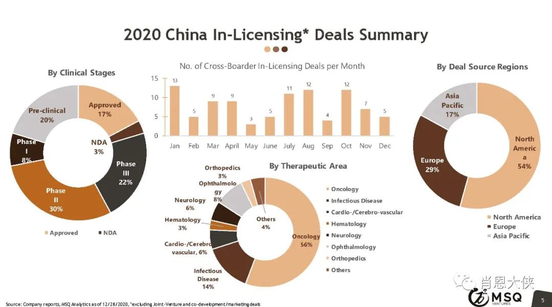 肖恩大侠 | 医药研发中的License In/Out怎么去谈？（附：20篇BD干货文章）