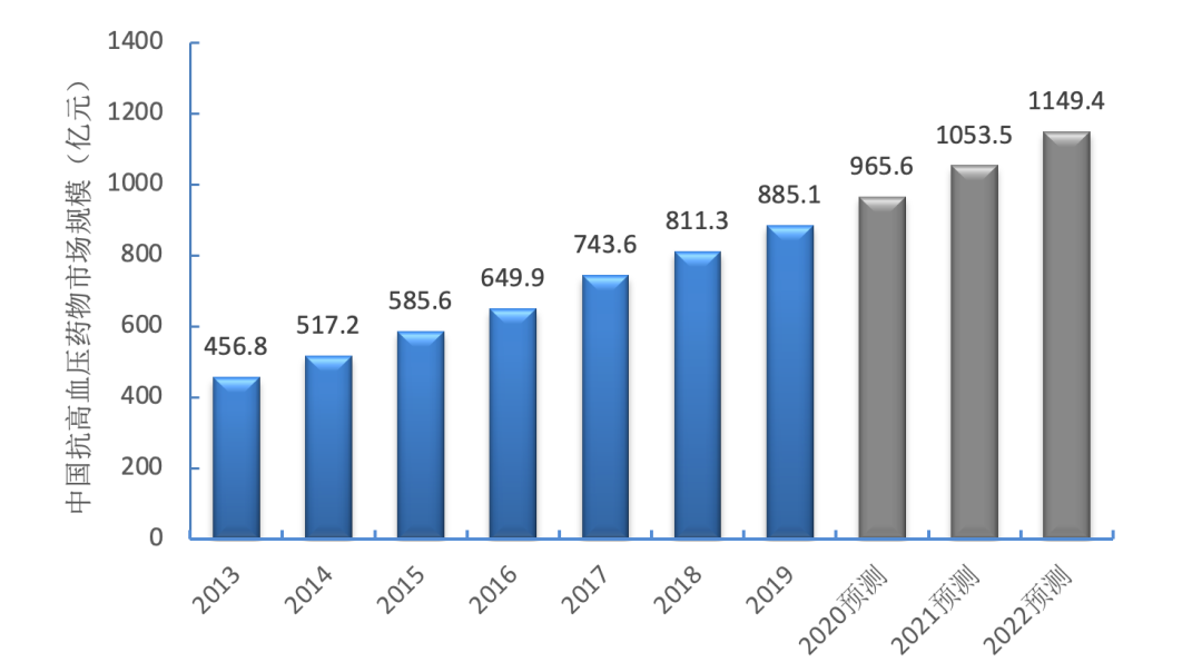 抗高血压药物市场综述