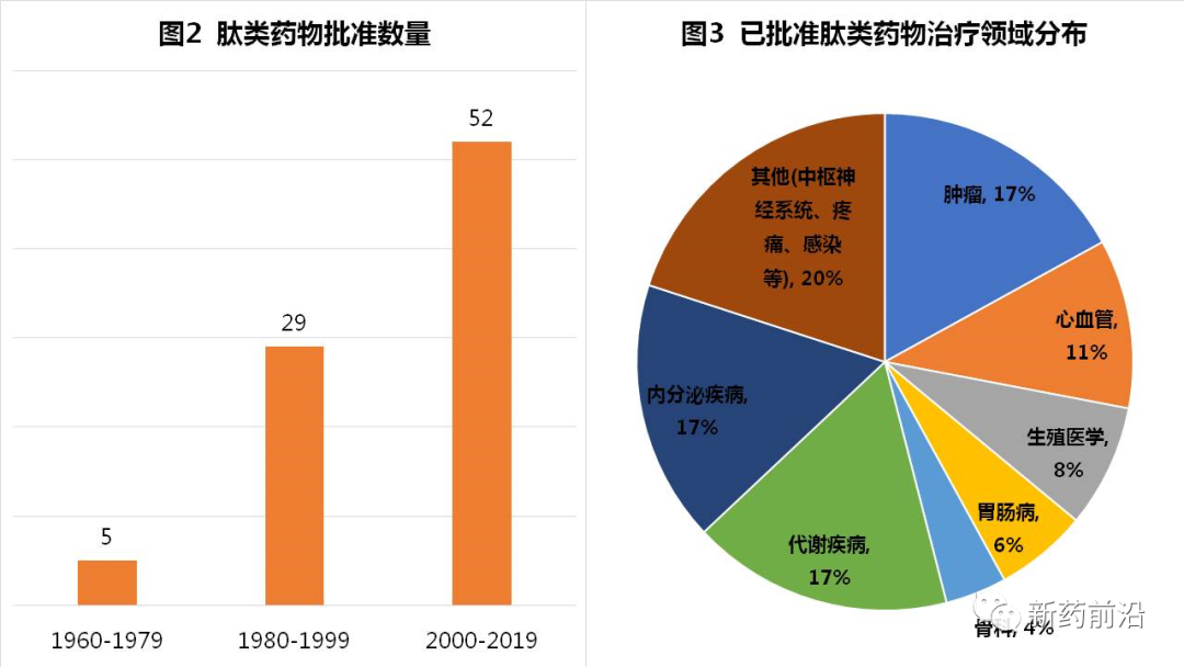 肽类药物百年发展史：再遇新挑战