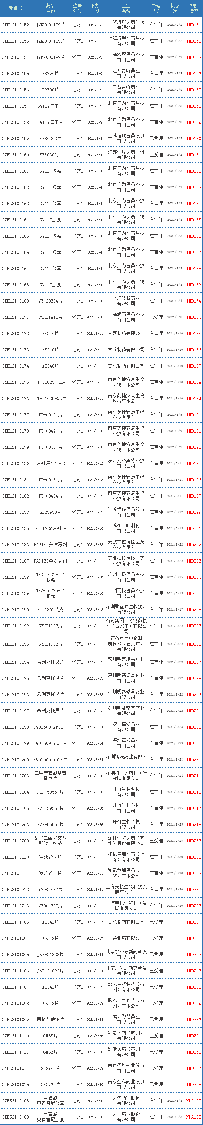 CDE药审分析，48个化药1类品种，59个一致性评价获受理，恒瑞、以岭药业…