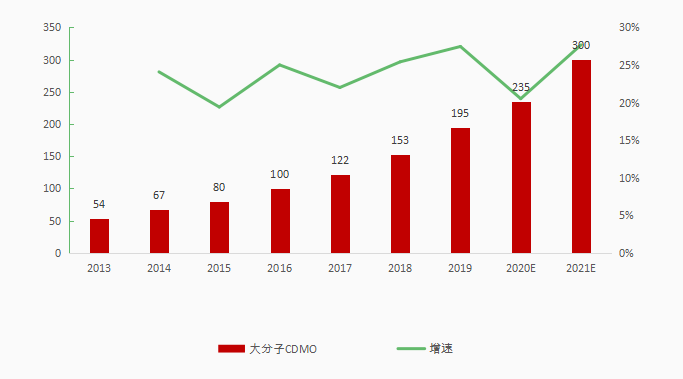 医药行业“卖水人”CDMO崛起，1000亿市场，药明生物、凯莱英、康龙化成、博腾...