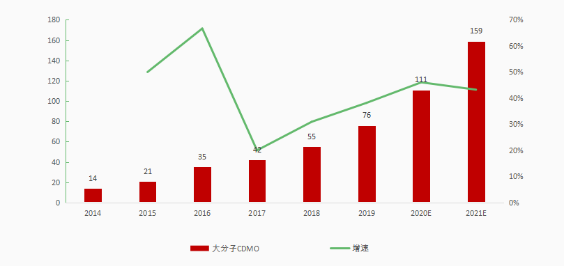 医药行业“卖水人”CDMO崛起，1000亿市场，药明生物、凯莱英、康龙化成、博腾...