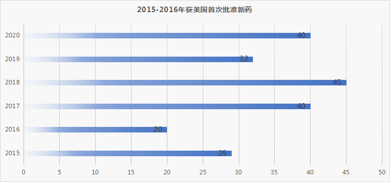 FDA近5年批准新药标准，代表了药物研发的哪些趋势？