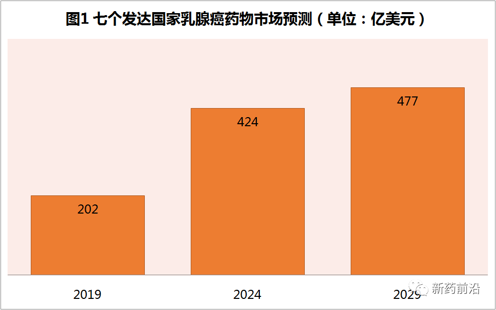 乳腺癌重磅药扎堆，新疗法不惧竞争