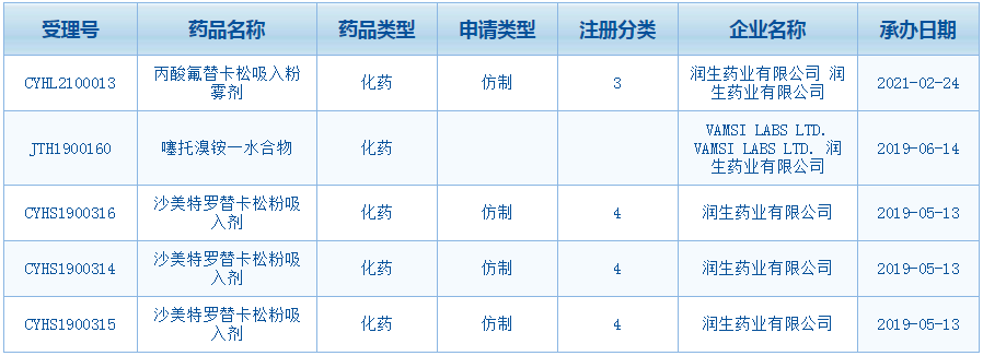 重磅！首家中国药企向美国FDA递交舒利迭®仿制药申请