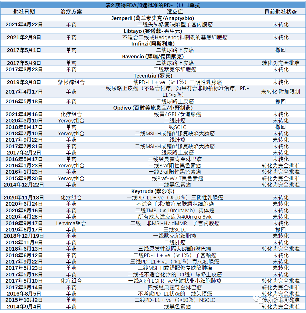 FDA对3款PD-(L)1的6项加速批准“再审”