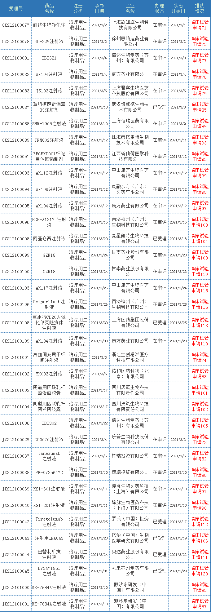 CDE药审分析，48个化药1类品种，59个一致性评价获受理，恒瑞、以岭药业…