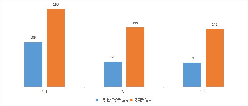 CDE药审分析，48个化药1类品种，59个一致性评价获受理，恒瑞、以岭药业…