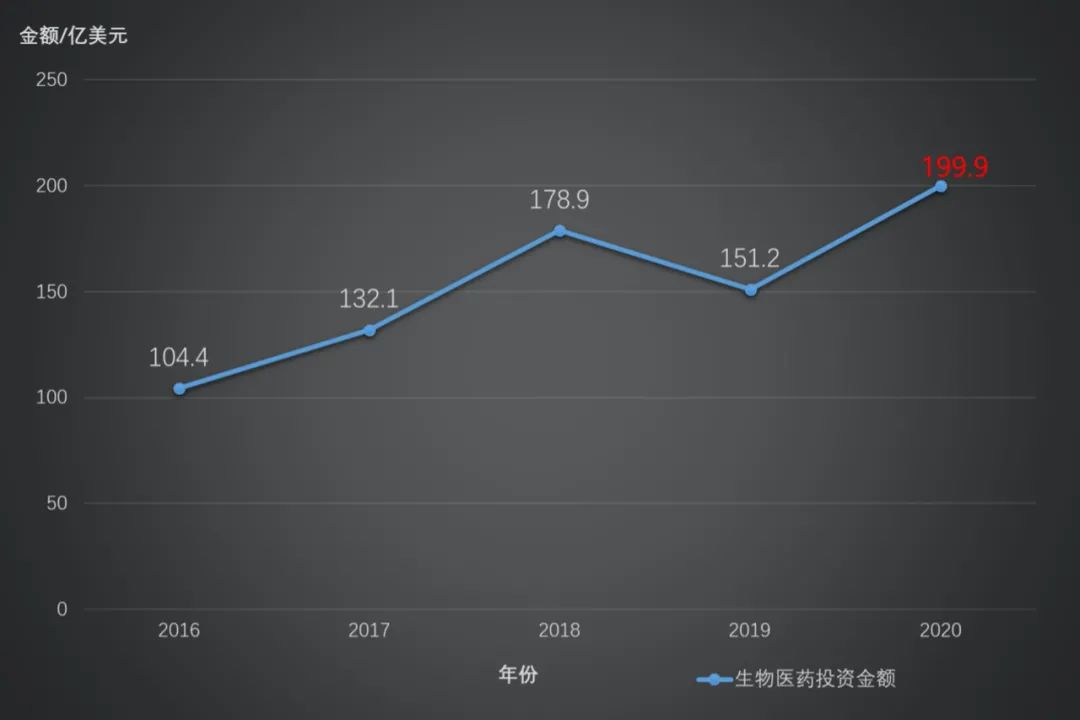 The Power of Money——2020年全球生物医药产业融资分析