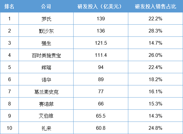 药企研发投入TOP榜出炉！罗氏蝉联第一，默沙东猛增37%，阿斯利康跌出榜单…