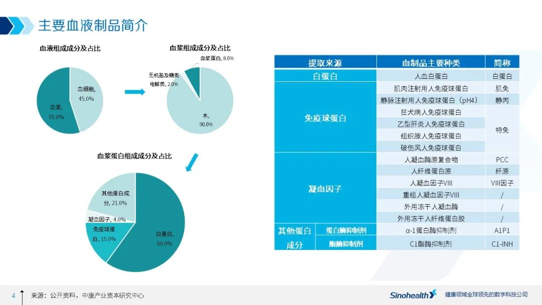 增长确定，然而规模多大？——中国血液制品行业研究报告