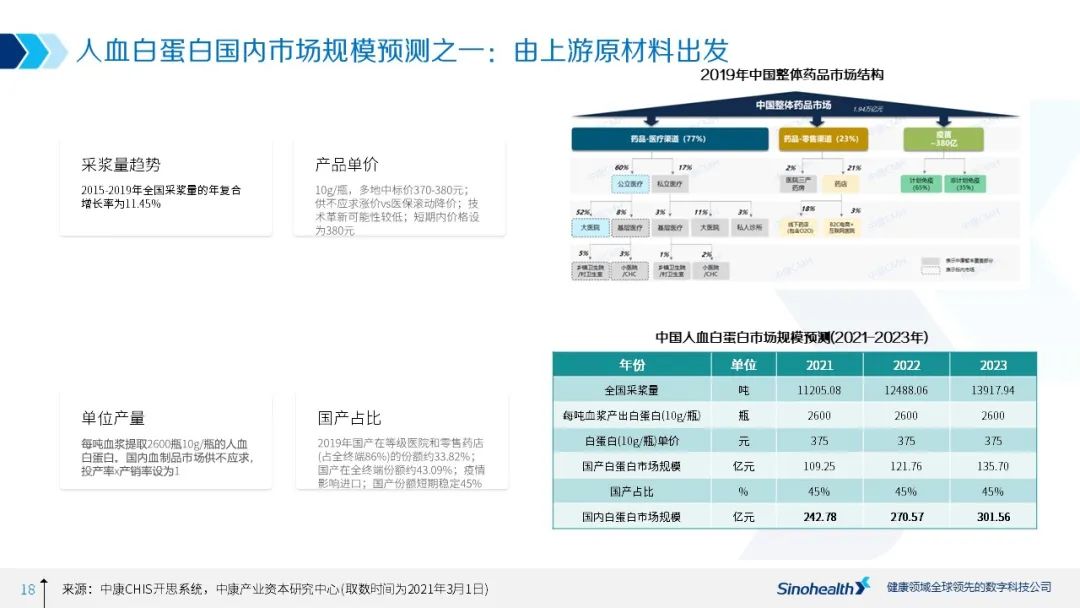 增长确定，然而规模多大？——中国血液制品行业研究报告