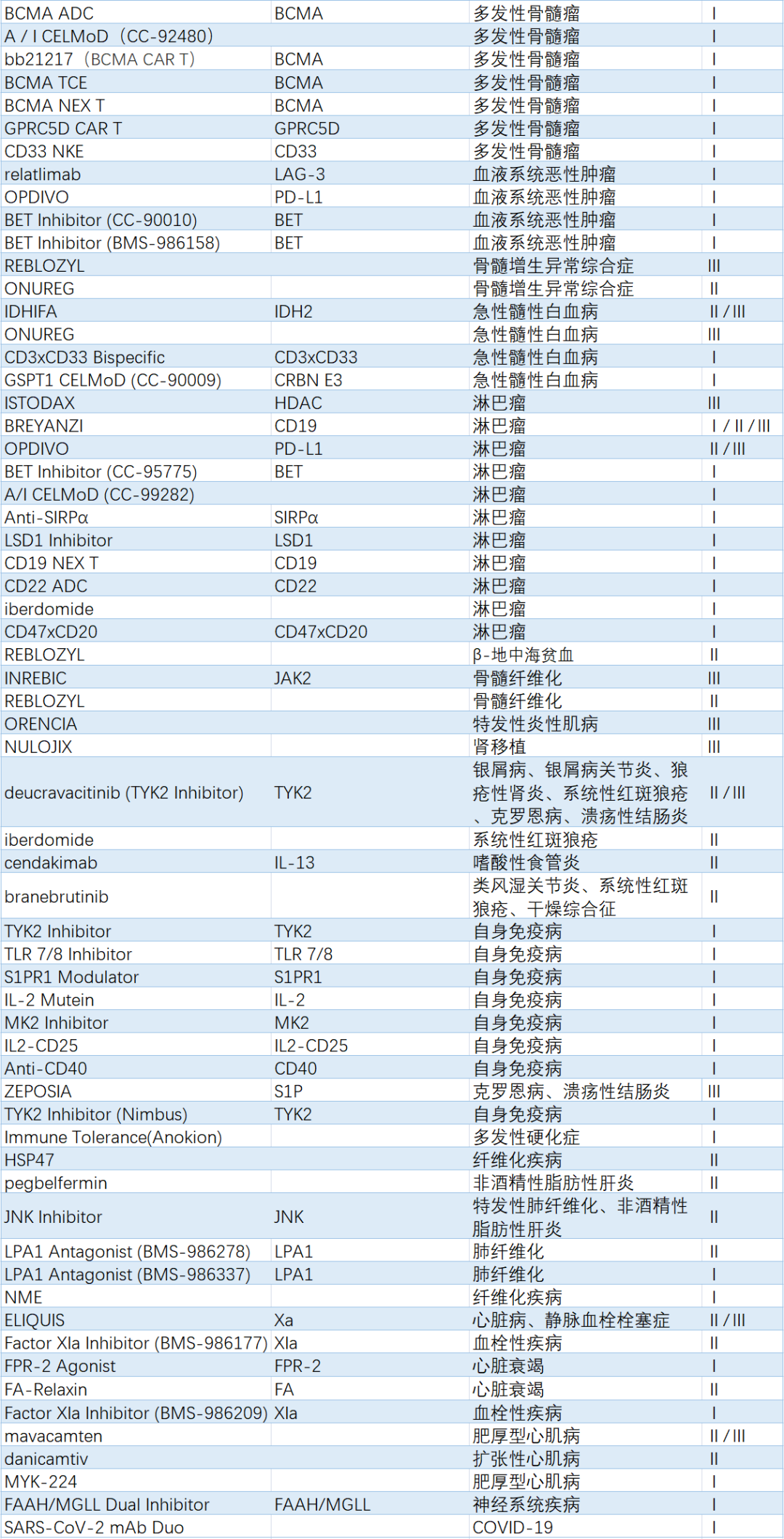 百时美施贵宝（BMS）——跨过400亿美元门槛，稳居行业前列