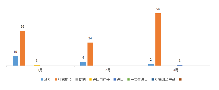 CDE药审分析，48个化药1类品种，59个一致性评价获受理，恒瑞、以岭药业…