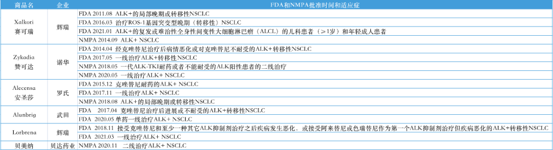 三代ALK抑制剂劳拉替尼在国内报产，四代也已在路上