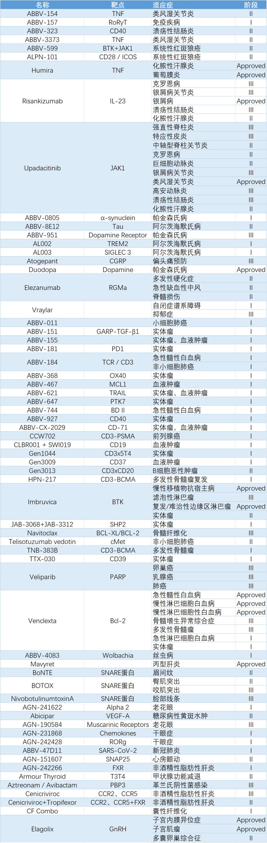 艾伯维（Abbvie）——收购艾尔建后销售额首度跻身制药行业前五