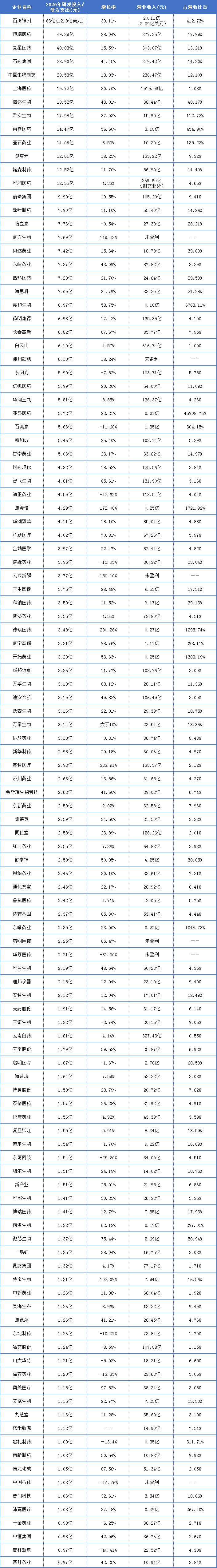 国内药企研发投入TOP榜！百济神州最“豪”，恒瑞、复星、石药最“多”；君实生物、康希诺、康宁杰瑞增长最快，云顶新耀...