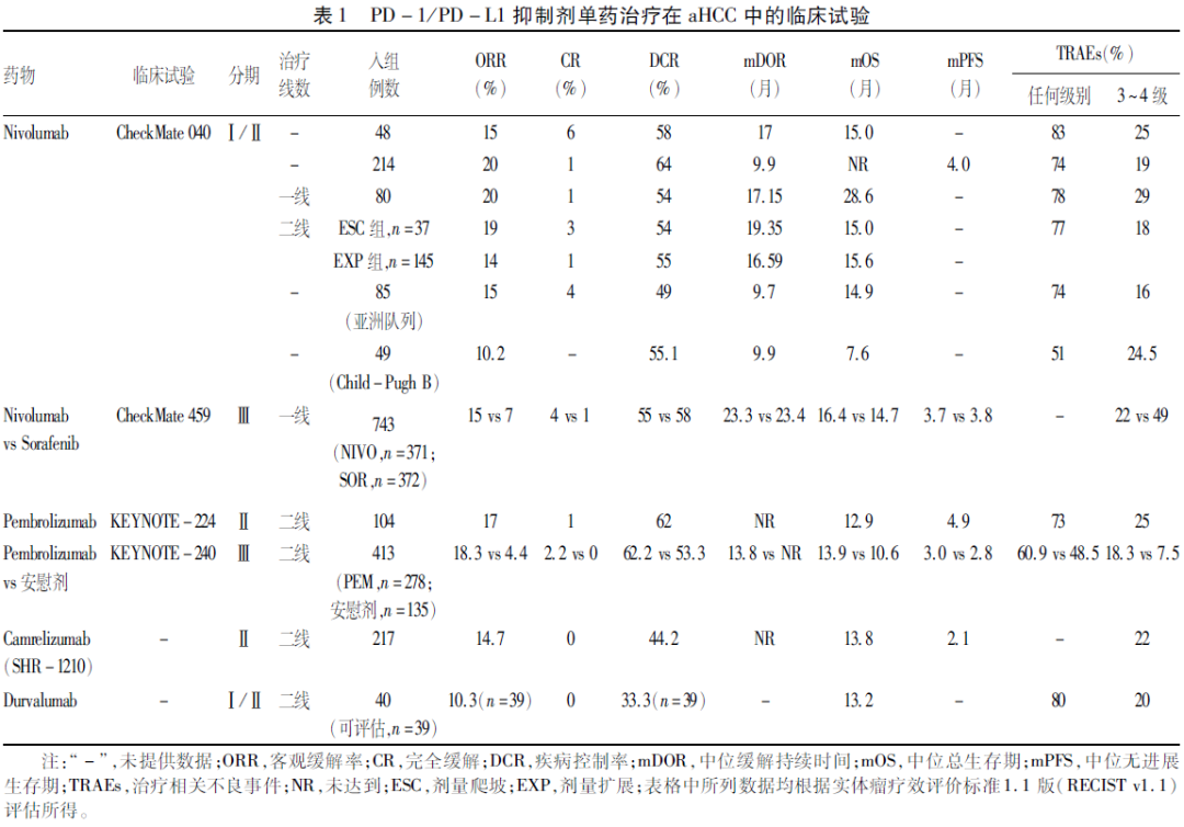 PD-1/PD-L1在肝细胞癌治疗中的应用