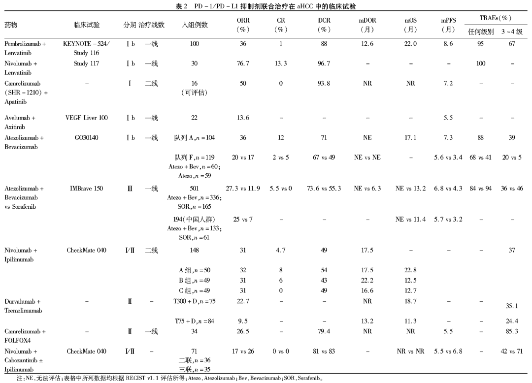 PD-1/PD-L1在肝细胞癌治疗中的应用