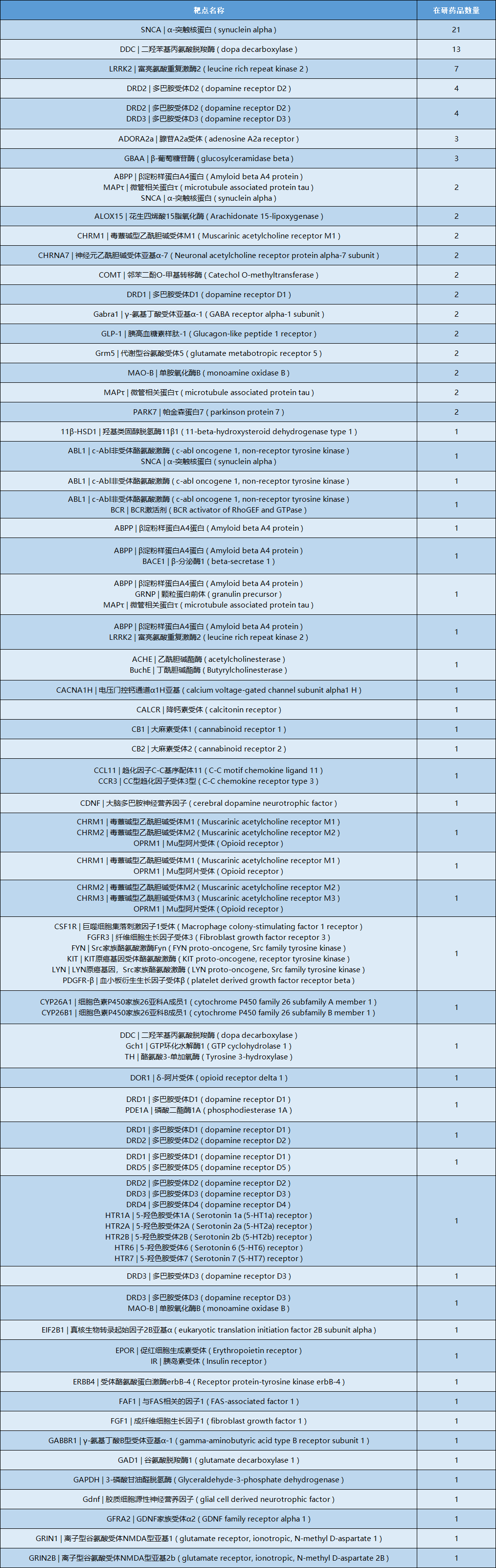 200+企业！110+靶点！全球齐发力！抗帕金森领域决战将至！