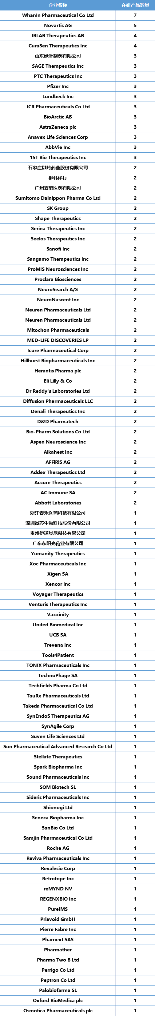 200+企业！110+靶点！全球齐发力！抗帕金森领域决战将至！