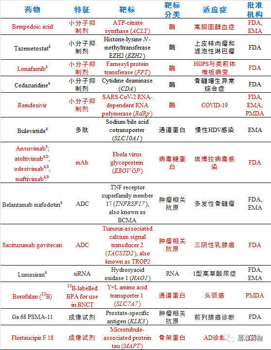 2020年批准药物的新靶标