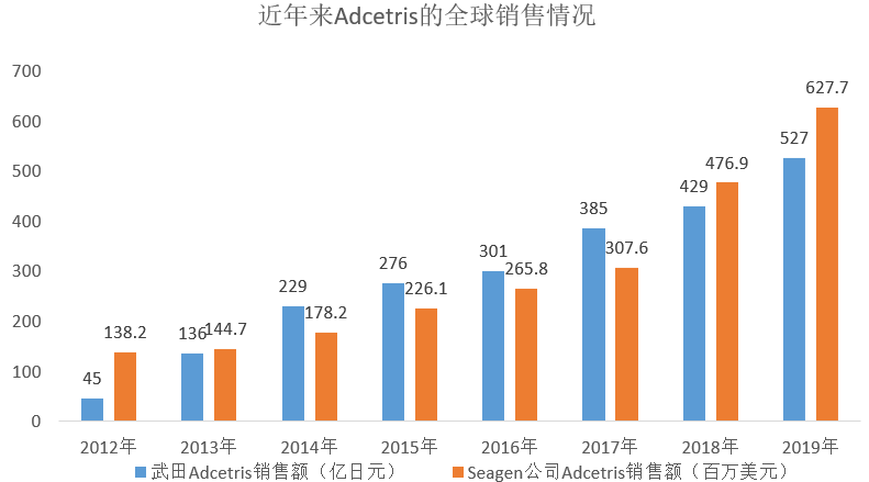 2019年进入重磅行列，如今维布妥昔单抗又在华获批新适应症