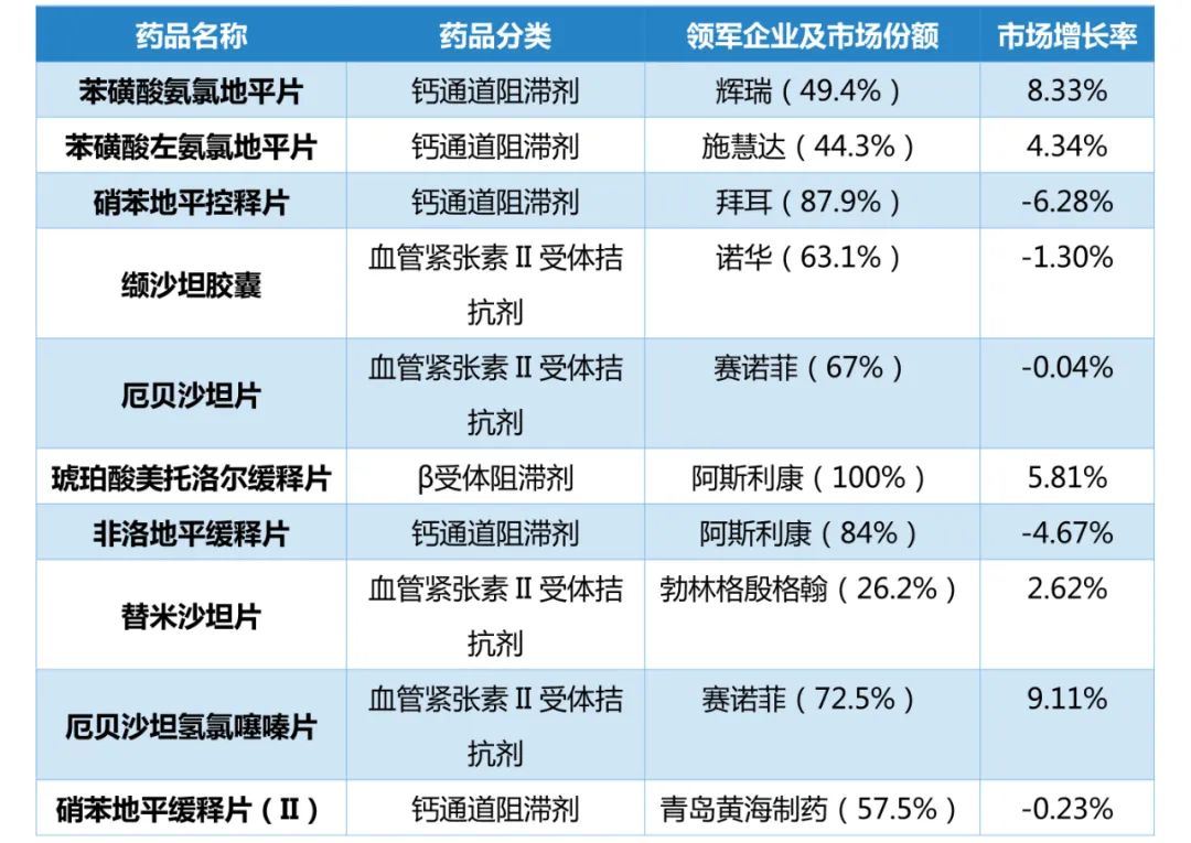 抗高血压药物市场综述