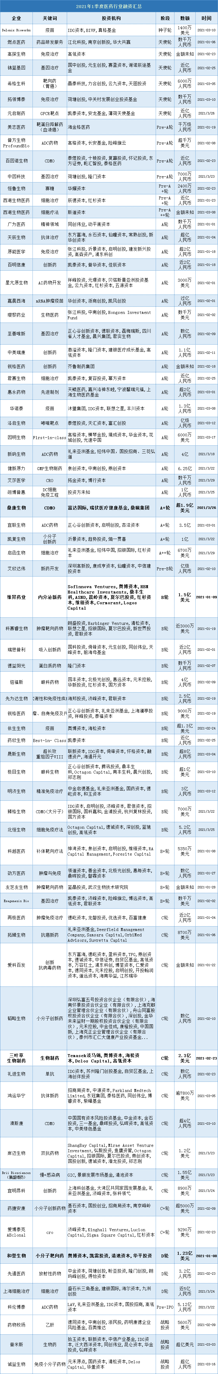 总融资额超180亿，总估值近2000亿，一季度医药行业所有融资中均与创新药相关？