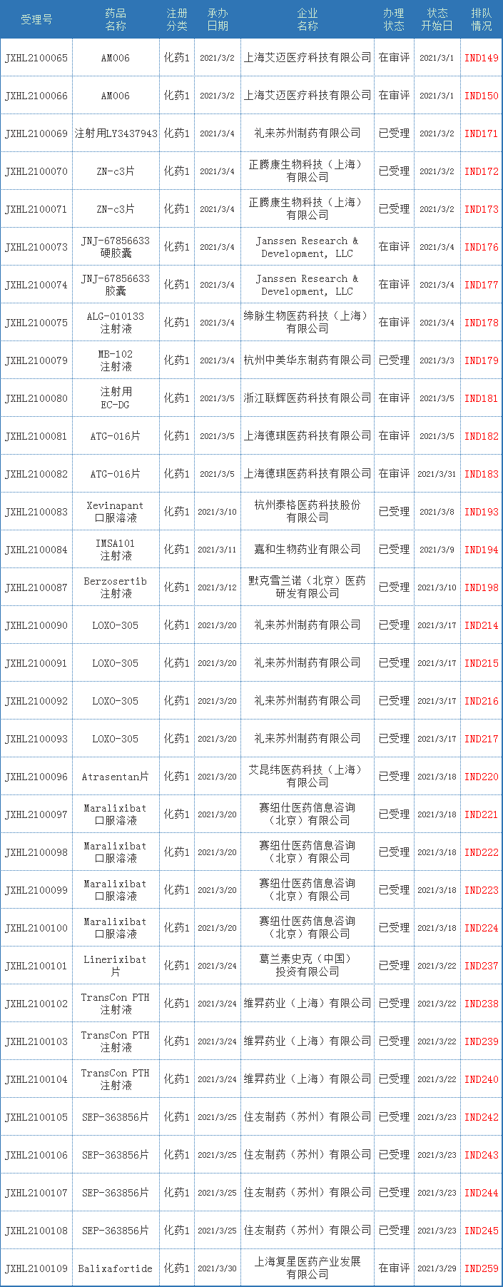 CDE药审分析，48个化药1类品种，59个一致性评价获受理，恒瑞、以岭药业…