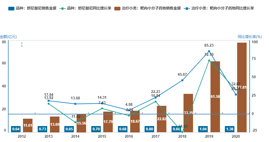 专利遭遇精准狙击，舒尼替尼“命运成疑”？