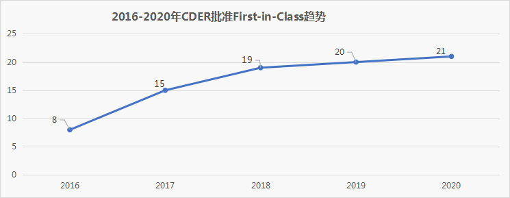 FDA近5年批准新药标准，代表了药物研发的哪些趋势？