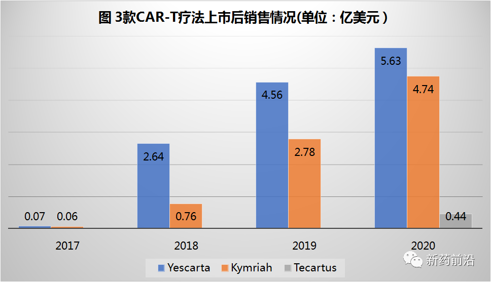 CAR-T疗法FDA连批5款，国内3种研发模式齐推进