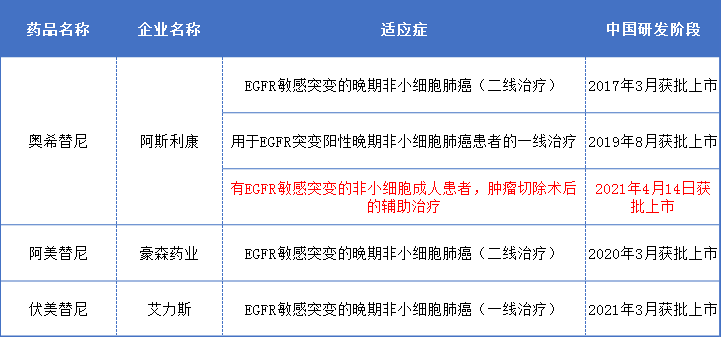 100亿EGFR抑制剂市场，阿斯利康奥西替尼新适应症获批；豪森、艾力斯....