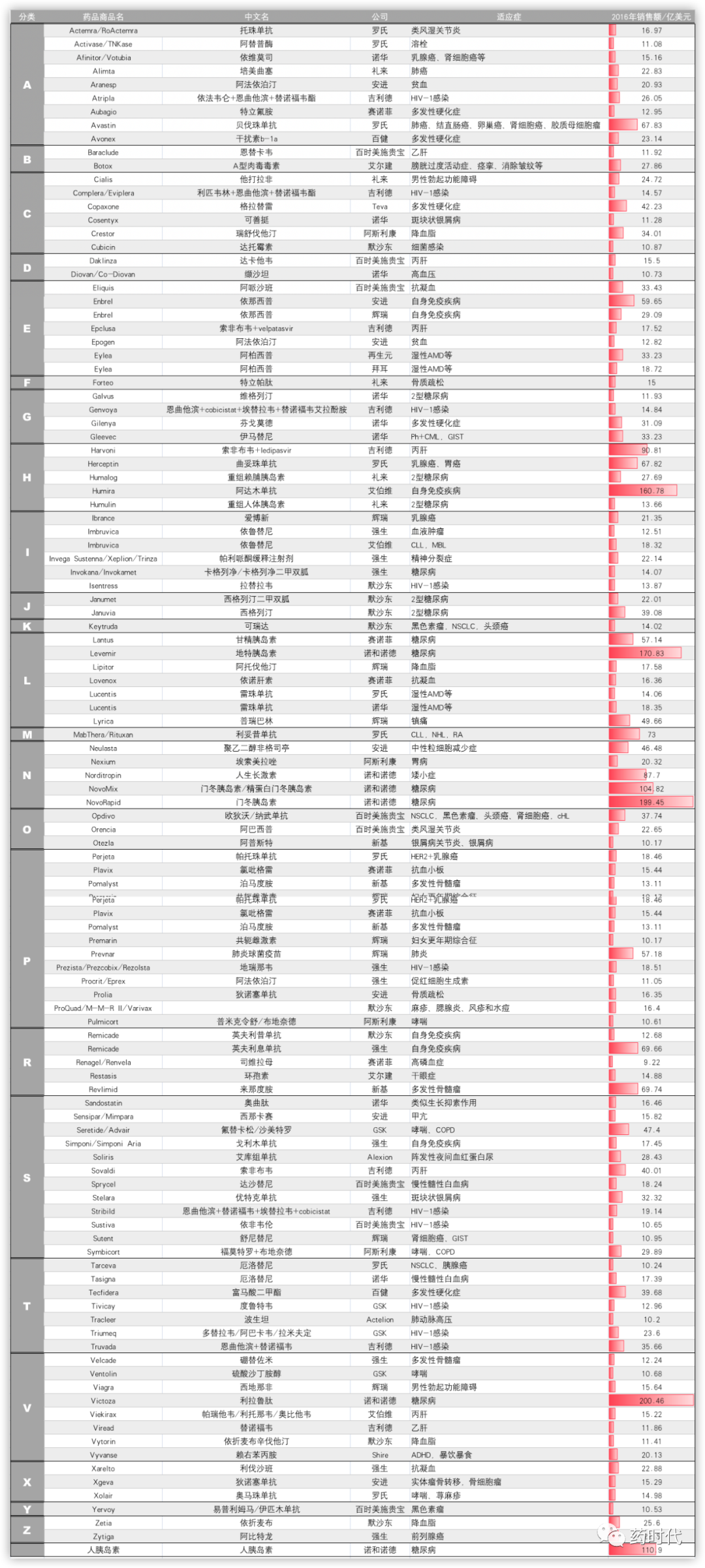 “A药”到“Z药”，你都知道哪些？