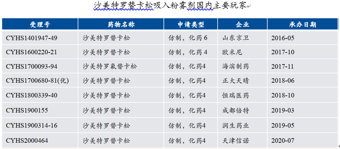 重磅！首家中国药企向美国FDA递交舒利迭®仿制药申请